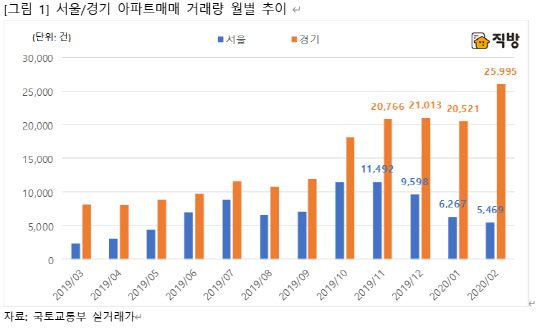 서울·경기지역 월별 아파트 매매거래량 추이. <직방 제공>